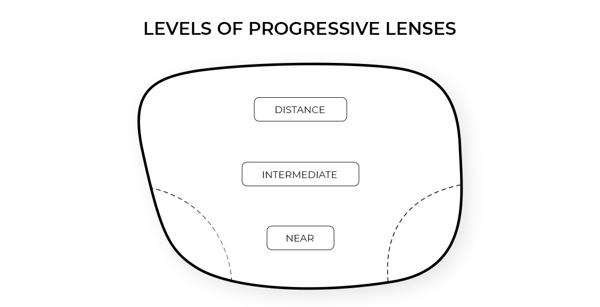 Three levels of progressive lenses